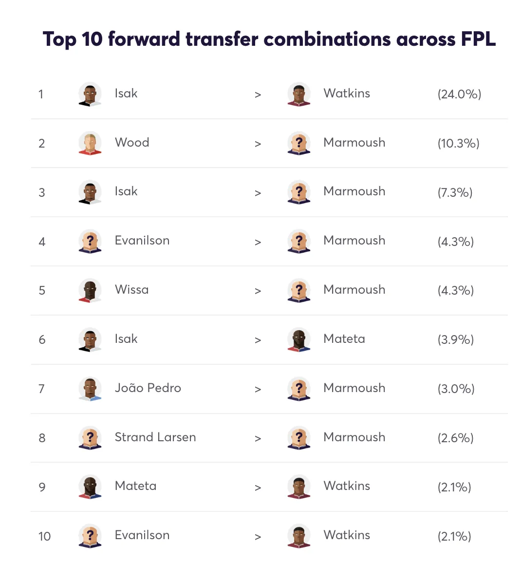 Top 10 most popular FPL forward transfers