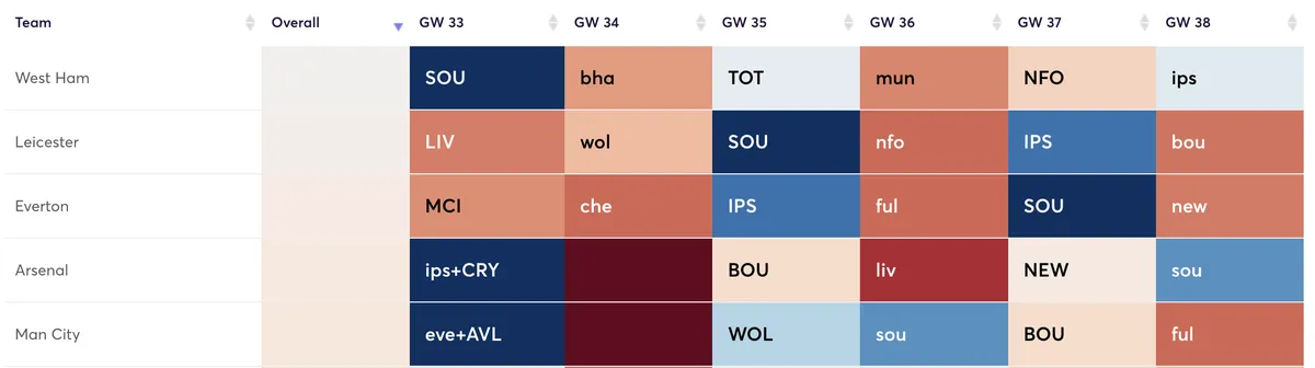 Premier League teams&#x27; fixtures for the rest of the season ranked by attacking difficulty