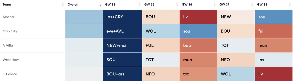 Premier League fixtures ranked by attacking difficulty removing Gameweek 34