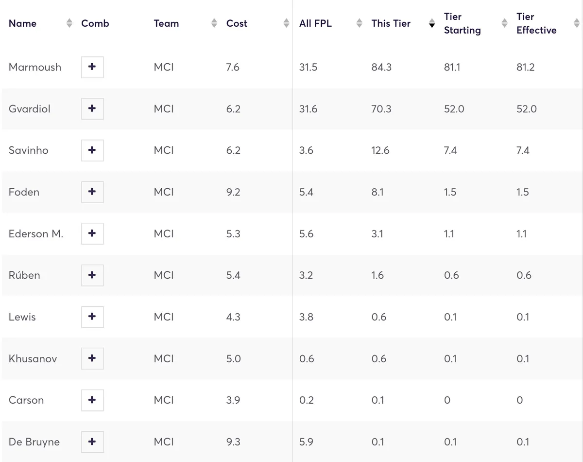 Man City players&#x27; ownership among the top 100k managers