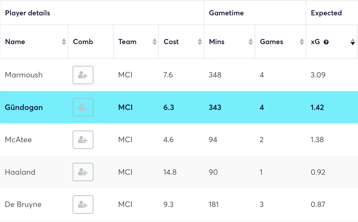 Man City players ranked by xG in the last 4 games