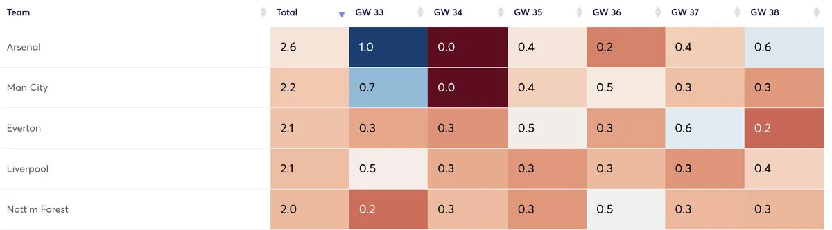 Premier League clubs ranked by clean sheet probability