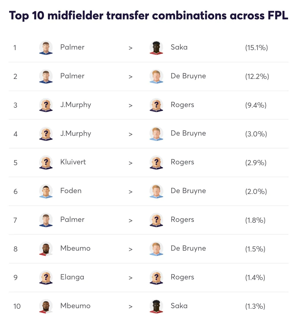 Top 10 FPL midfielder transfer combinations