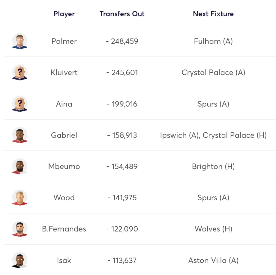 Most sold players in FPL this week