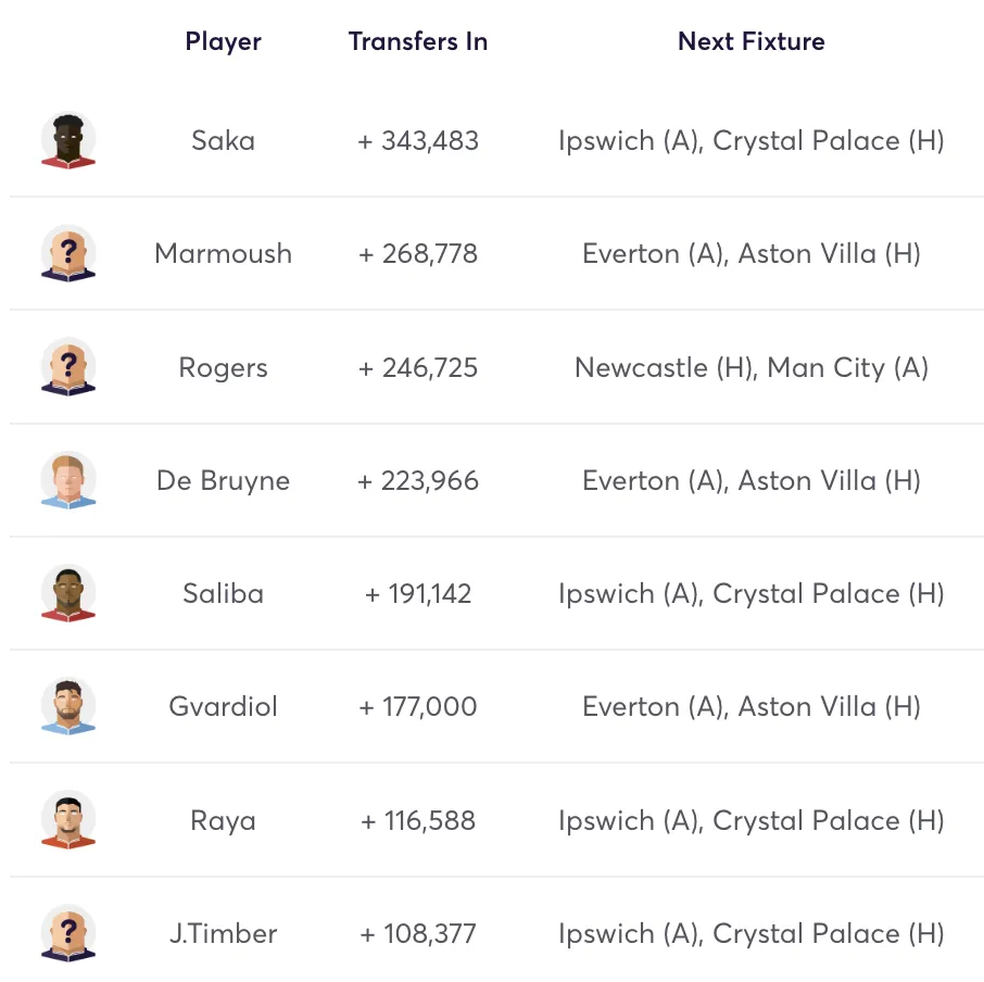 Top 10 most transferred in players in FPL