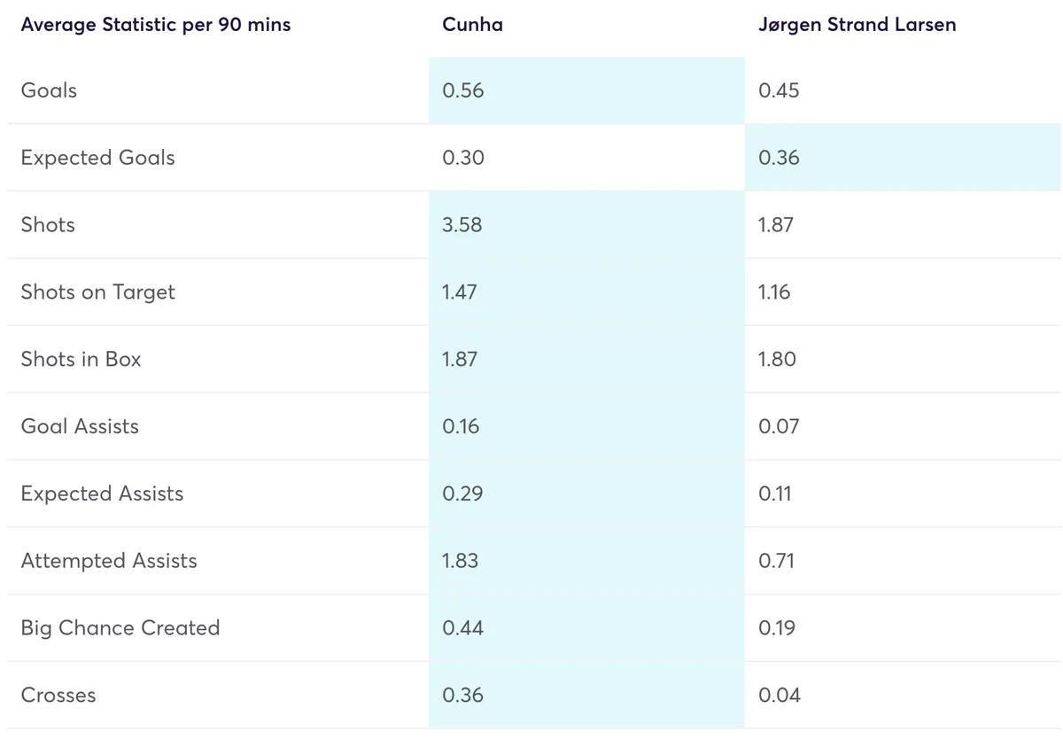 Cunha vs Strand Larsen comparison for FPL stats per 90 minutes