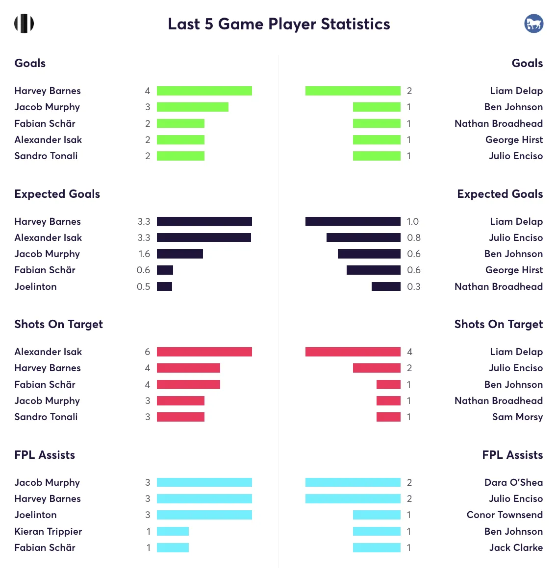 Newcastle vs Ipswich stats for the last 5 games