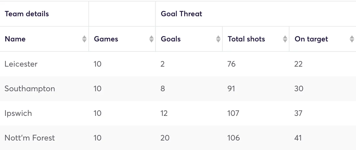 Premier League teams&#x27; defensive stats for the last 10 games