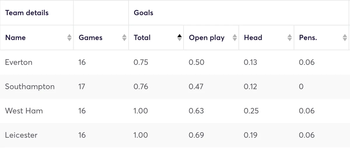 Premier League teams ranked by goals scored in away games