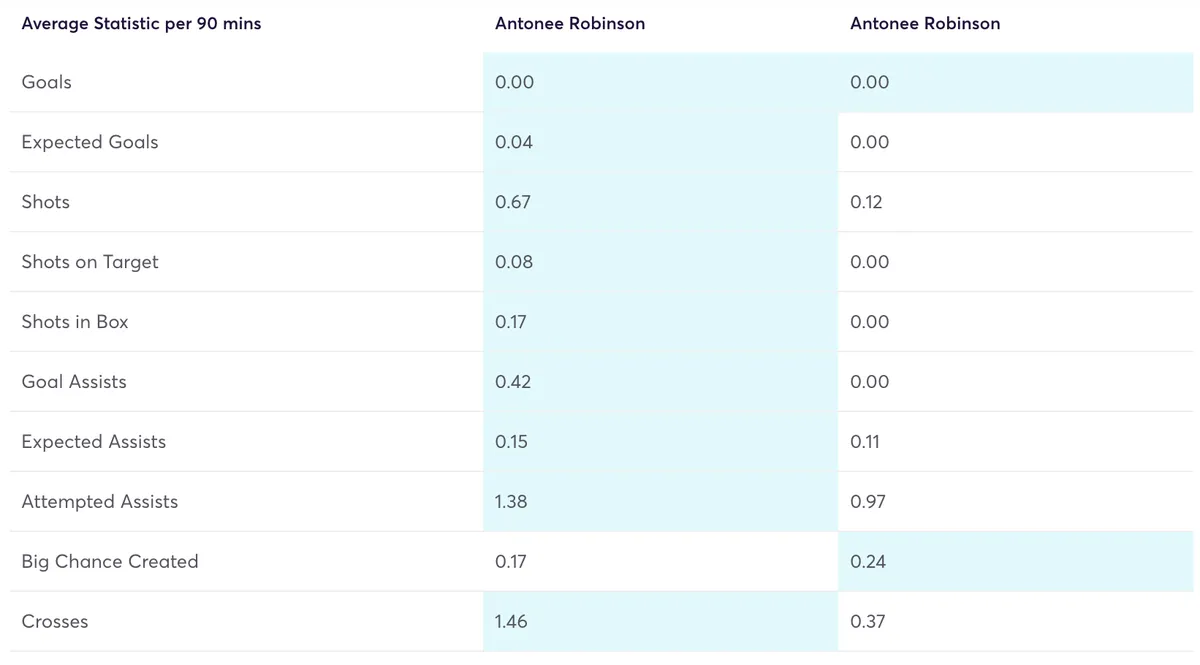 Robinson stats pre and post Gameweek 24