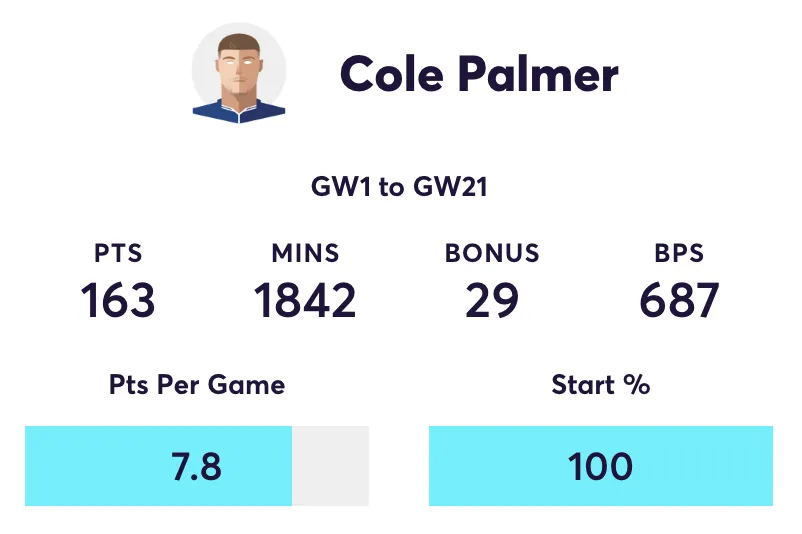 Cole Palmer FPL stats between GW1 and GW21