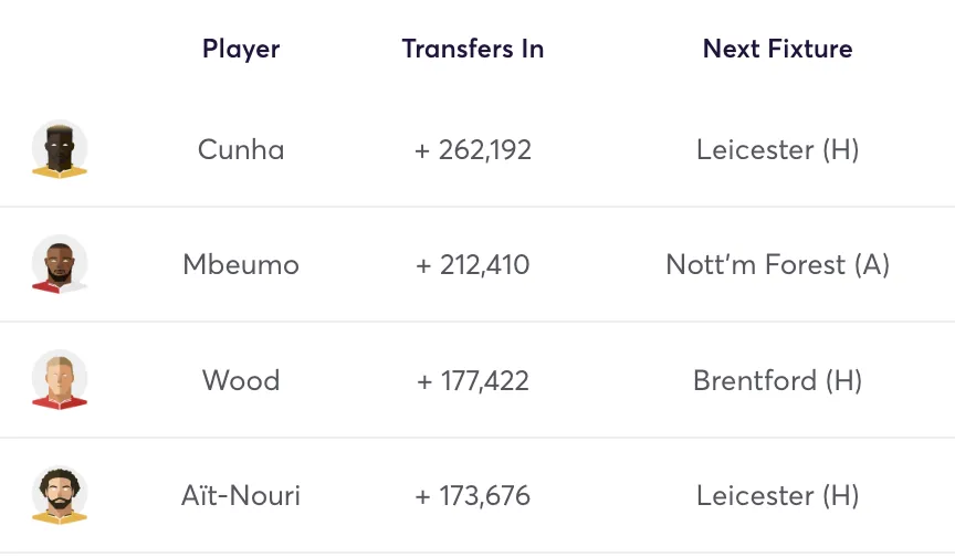 Most bought players in FPL