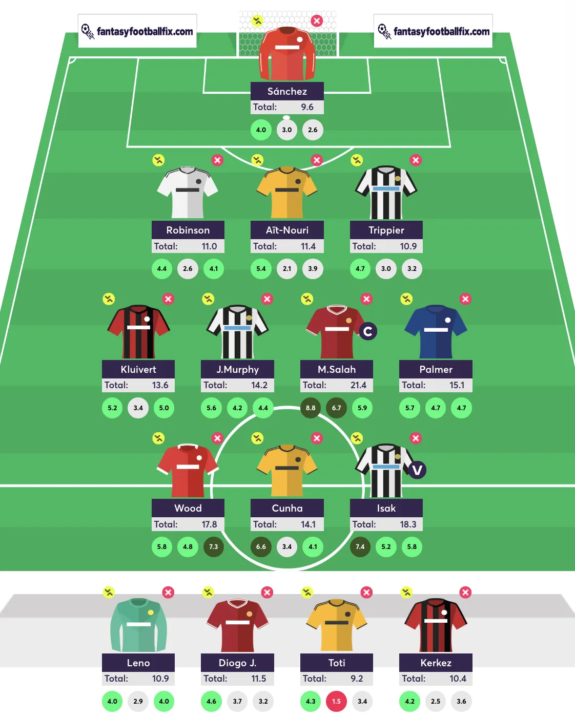 Algorithm Team Reveal for Blank Gameweek 34