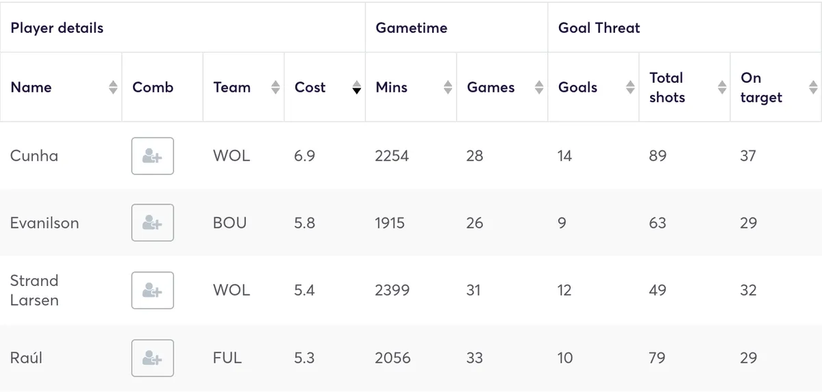 Premier League forwards&#x27; stats