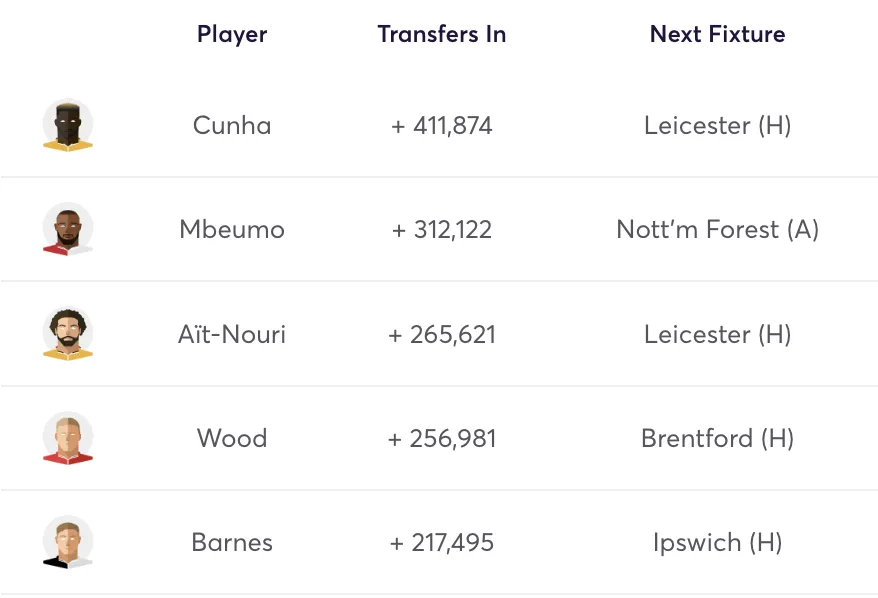Top 5 most bought FPL players for BGW34
