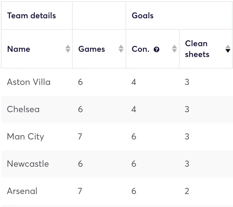 Premier League clubs ranked by clean sheets in the last six games