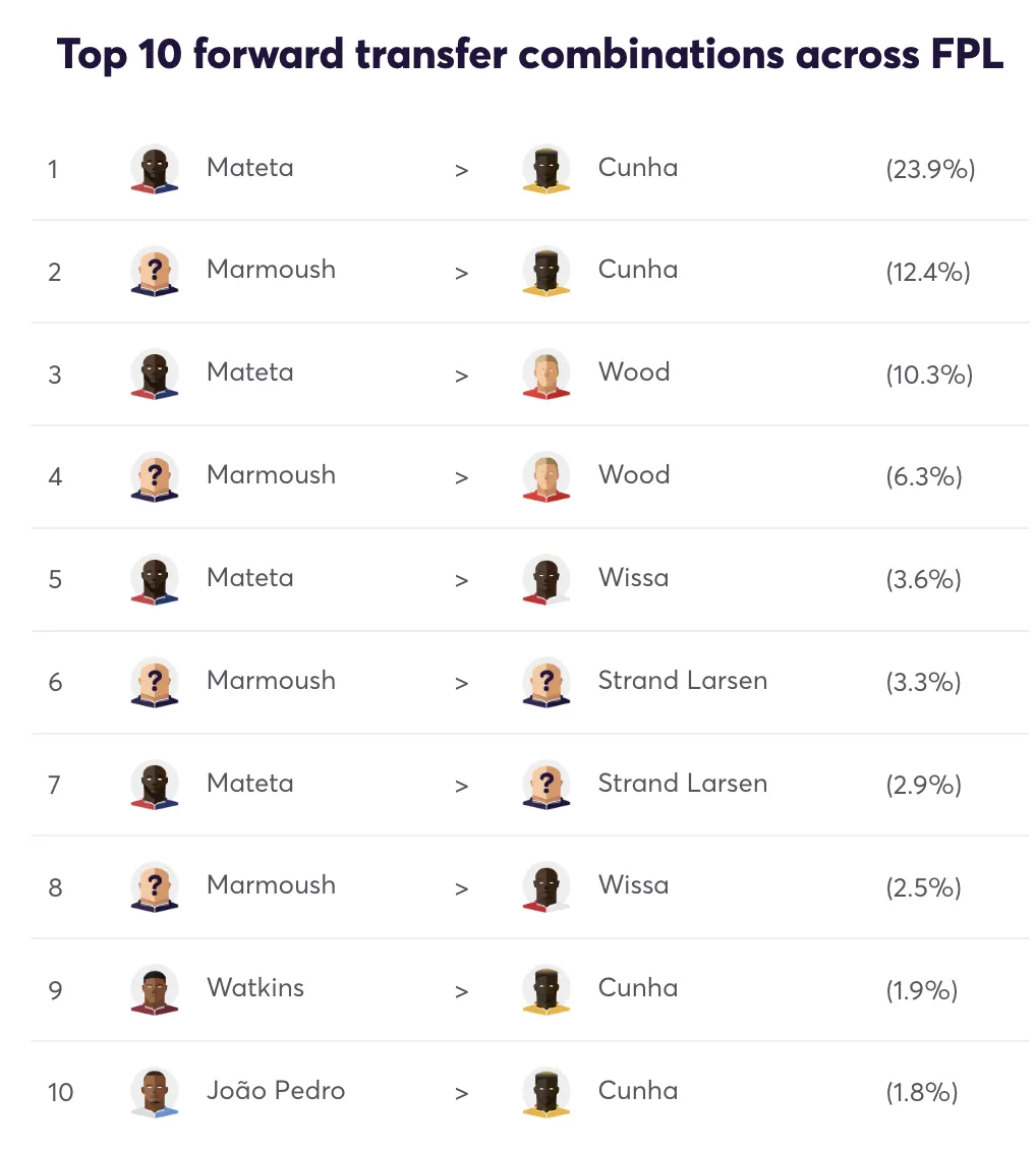 Top 10 forward transfer combinations
