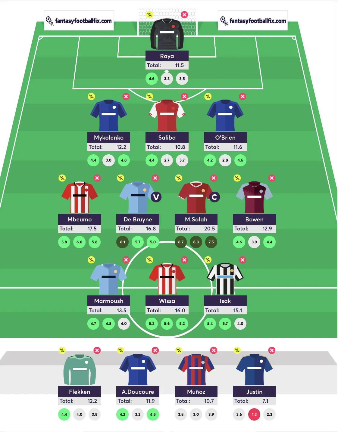 Gameweek 35 AI team reveal
