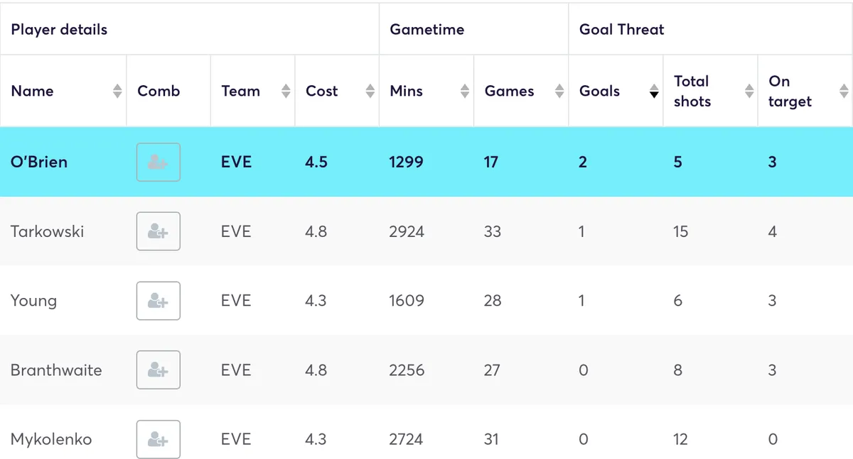 Everton defenders ranked by goals scored