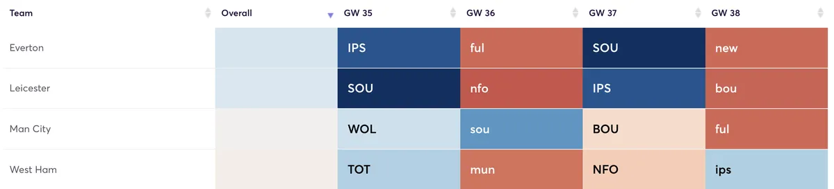 Premier League fixtures ranked by attacking difficulty for the final four games