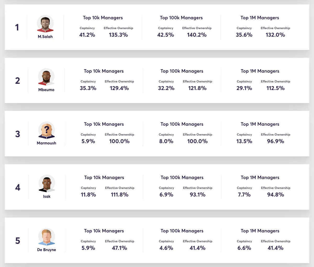 Data on who top FPL managers are captaining for Gameweek 35