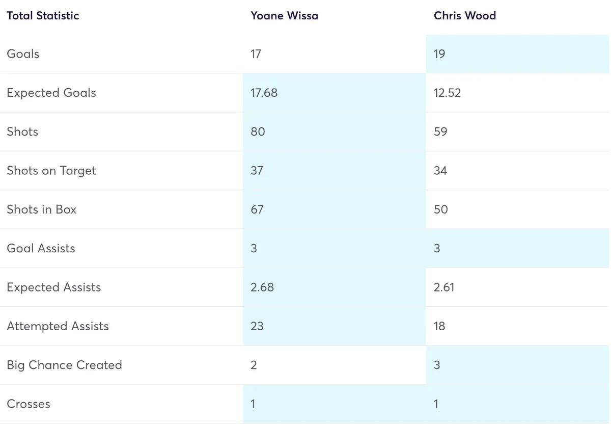 Wissa vs Wood FPL stats for the season