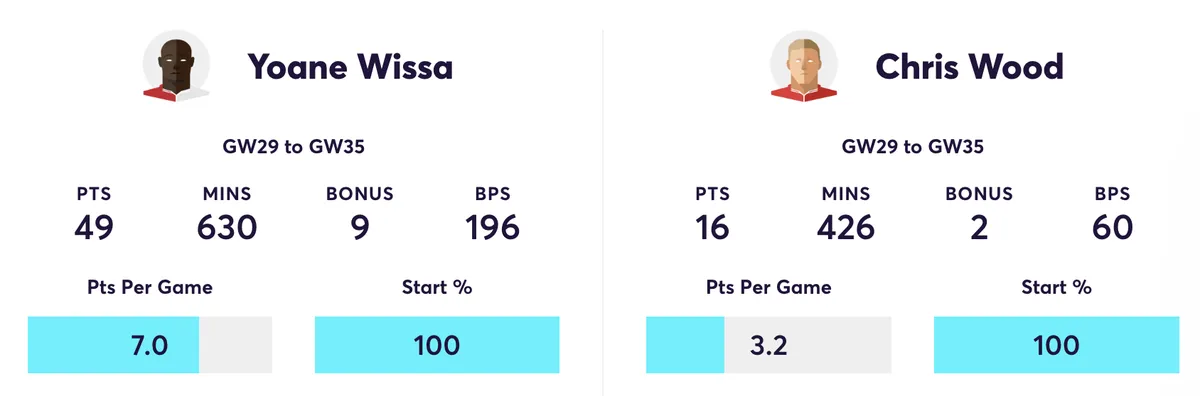 Wissa vs Wood FPL stats for the last six gameweeks