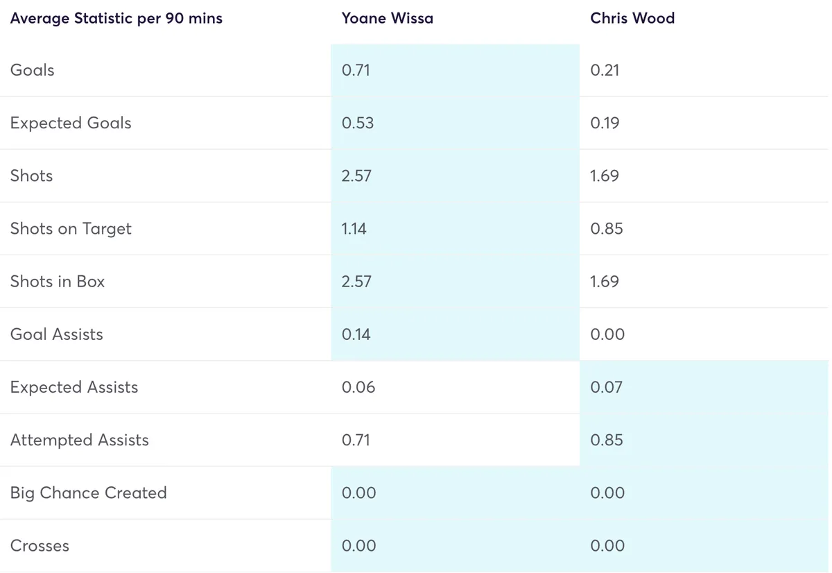 Wissa vs Wood stats for the last seven games per 90 minutes