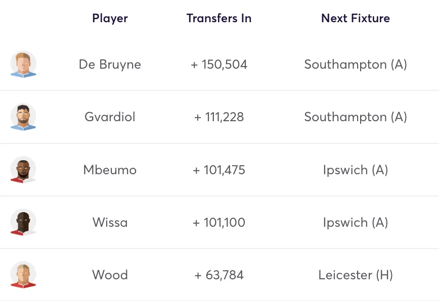 Most transferred in players for FPL Gameweek 36