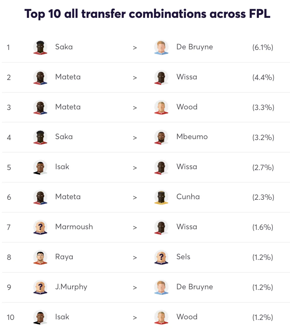 Top 10 FPL forwards&#x27; transfer combinations