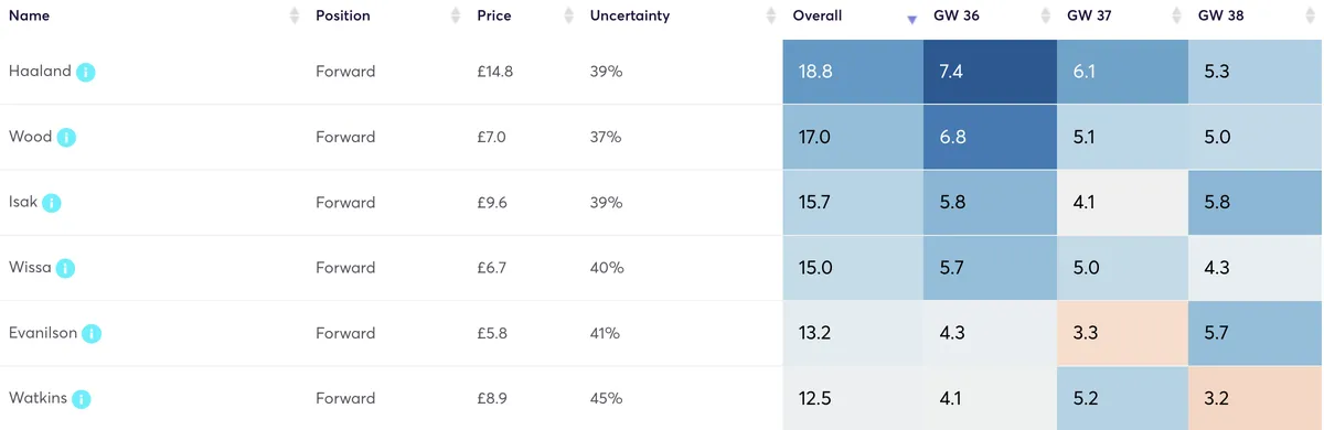 FPL forwards&#x27; predicted points