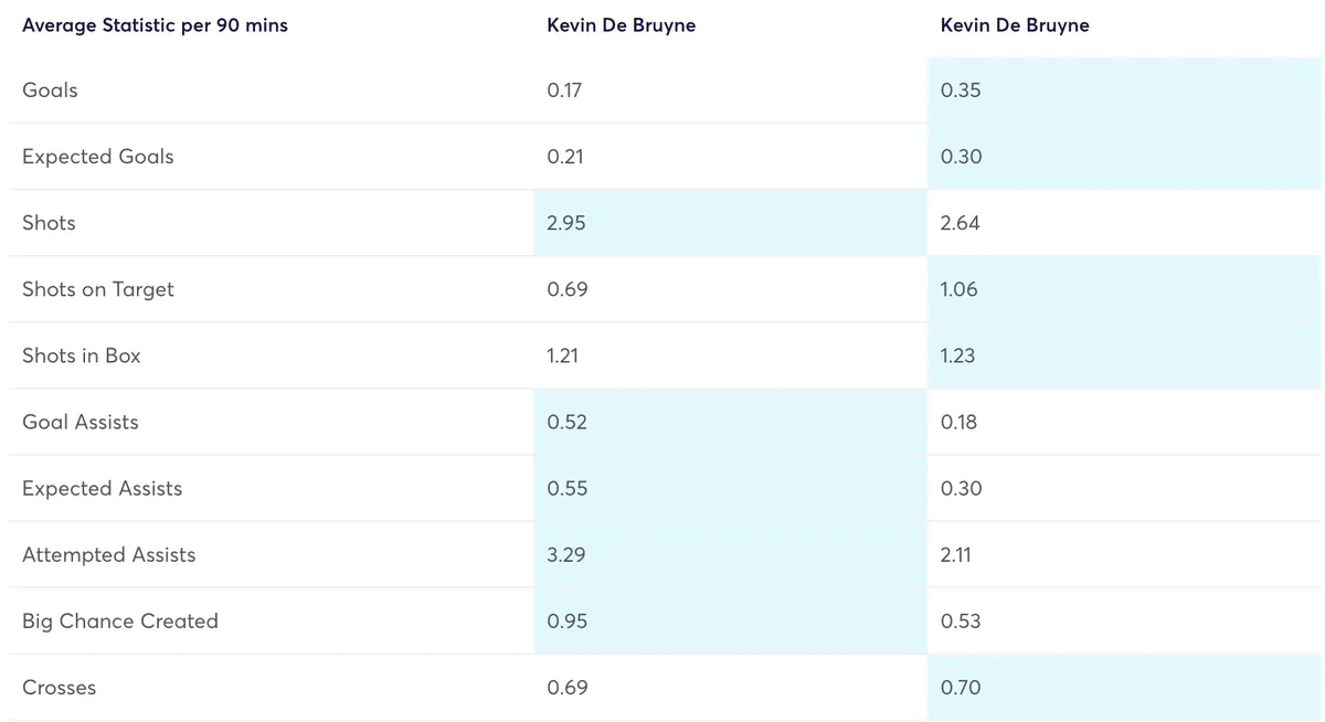De Bruyne stats with and without Haaland per 90 minutes