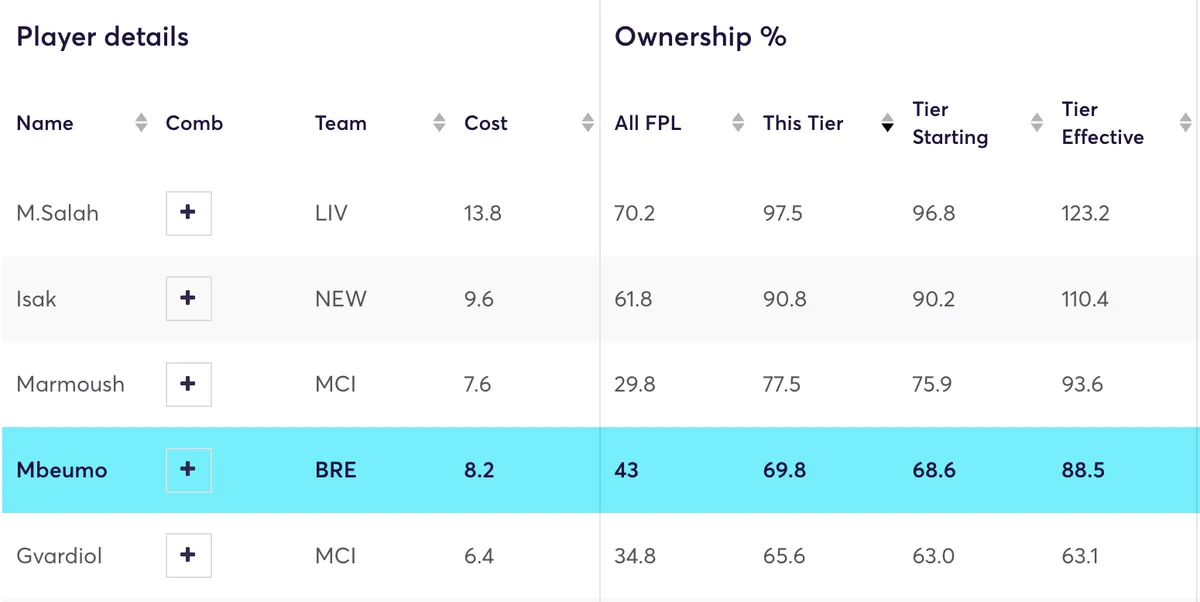 Most owned FPL players