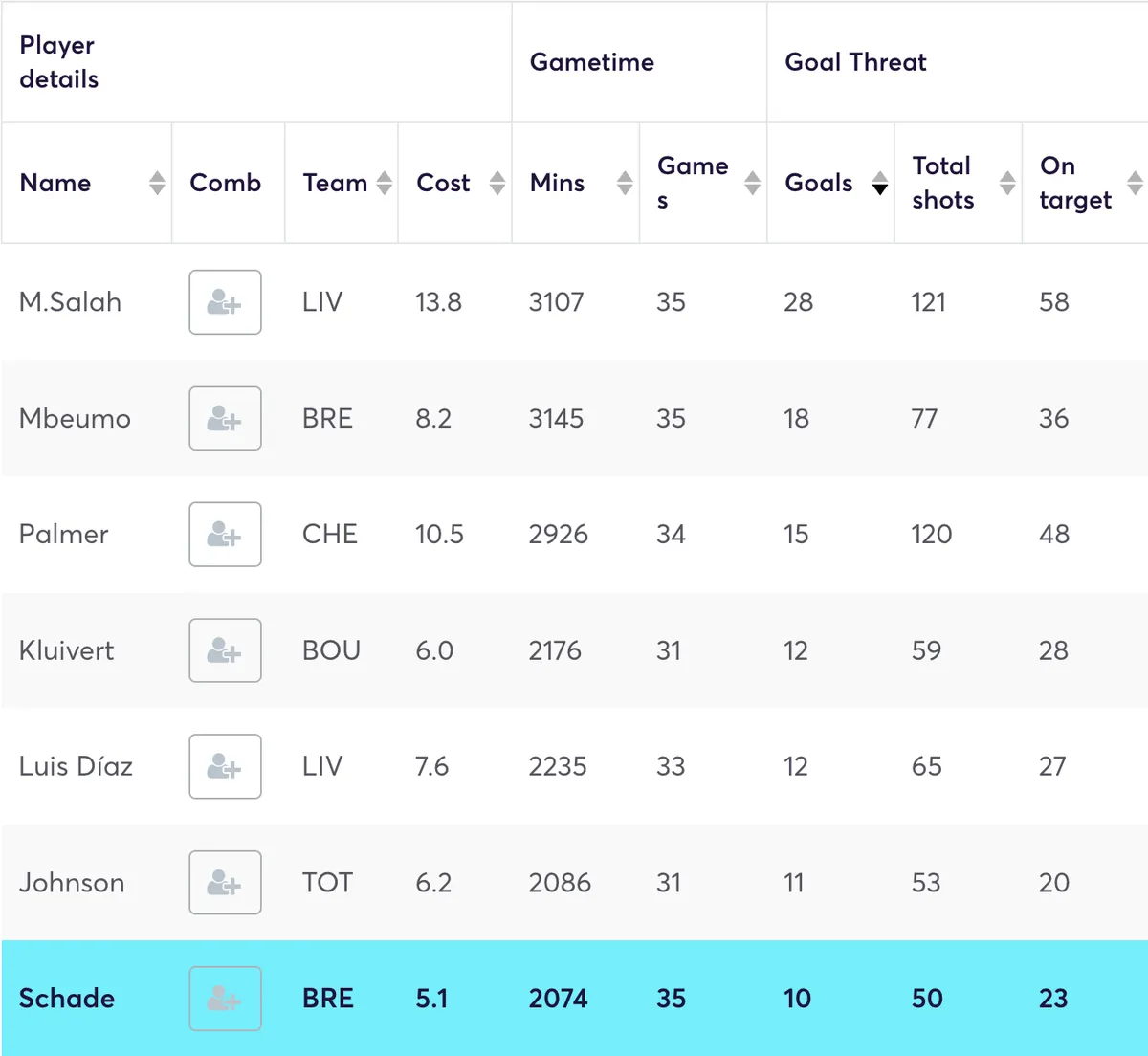 Premier League midfielders ranked by goals scored