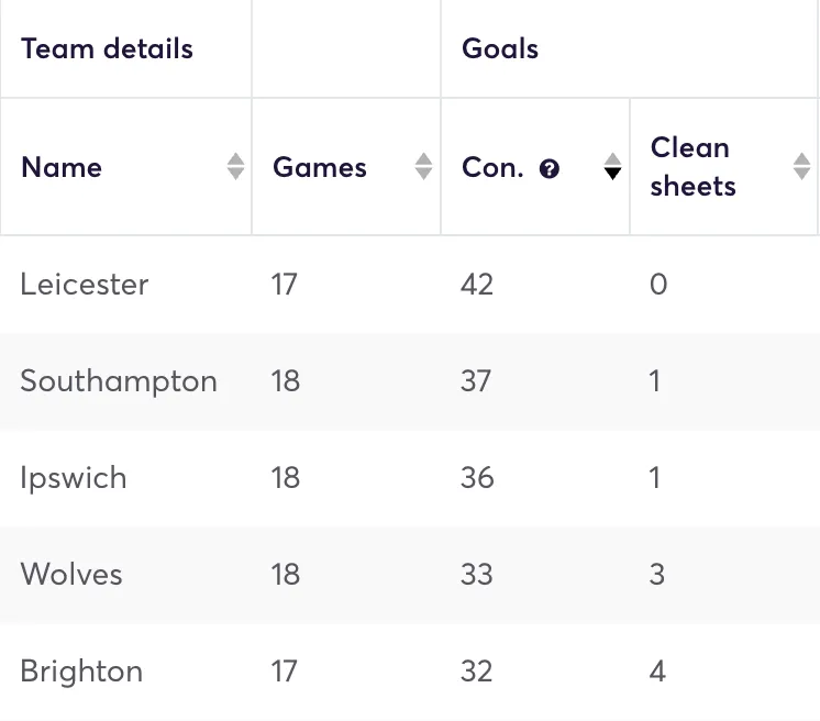 Premier League teams ranked by goals conceded in away games