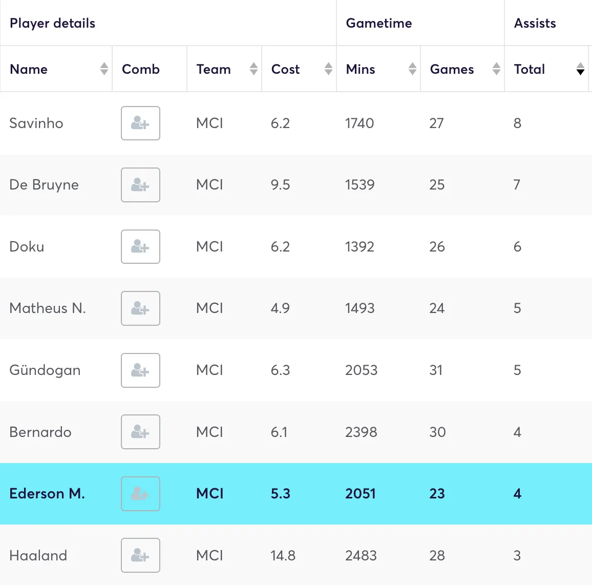 Man City players ranked by assists
