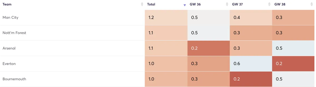 Premier League clubs ranked by clean sheets