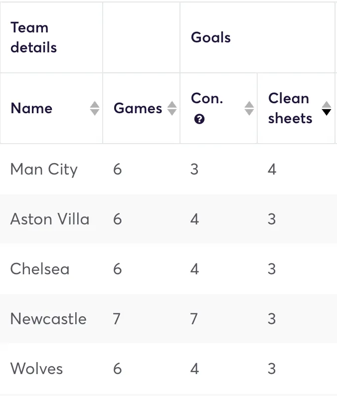 Premier League clubs ranked by clean sheets in the last six games