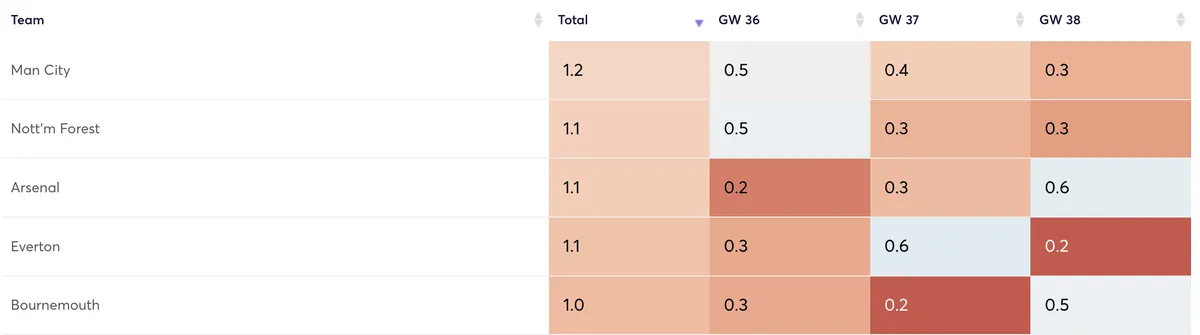 Premier League clubs clean sheet projections for the rest of the season