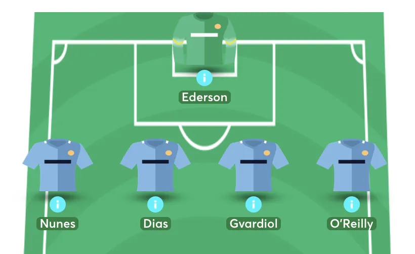 Man City defensive line up against Wolves