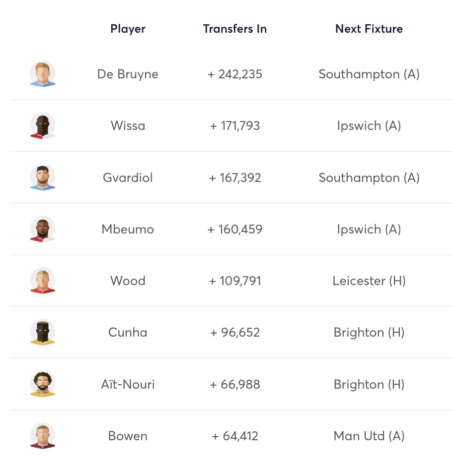 Most transferred in FPL players for Gameweek 36