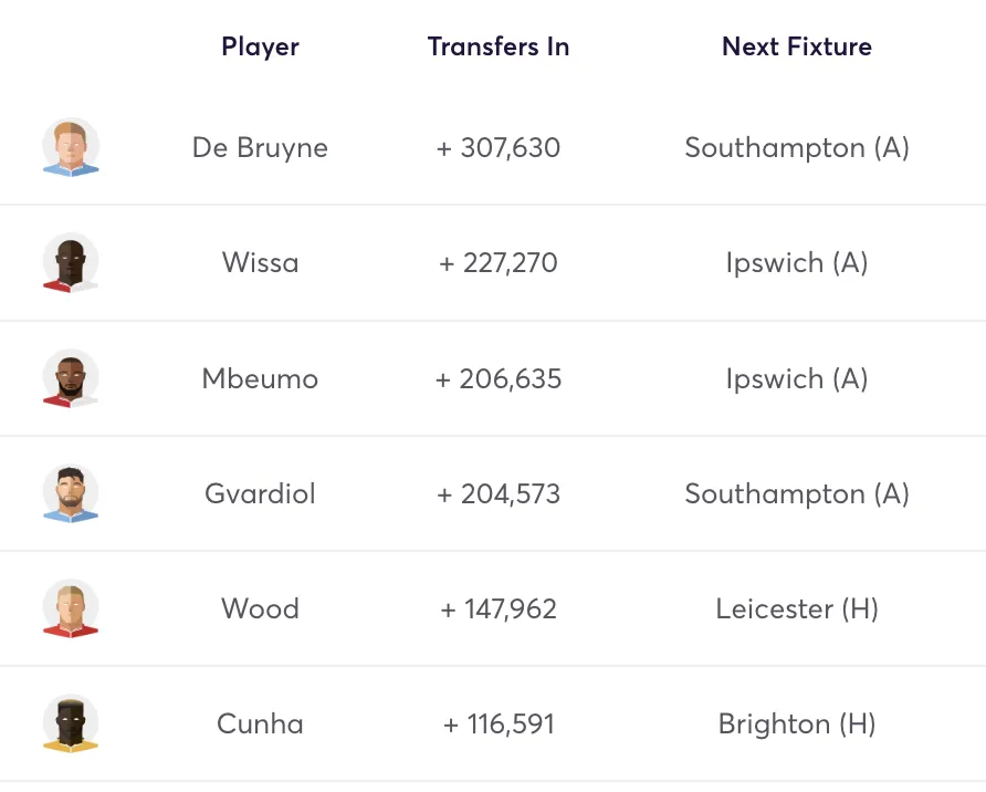 Top FPL transfers for Gameweek 36