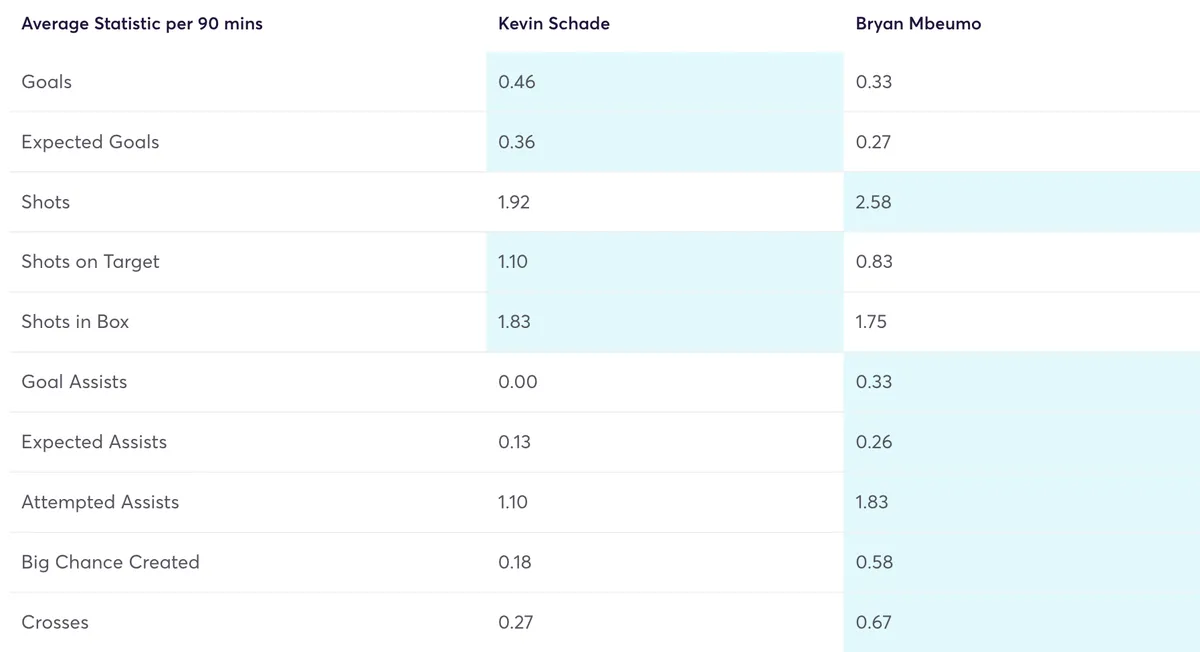 Schade vs Mbeumo stats per 90 minutes
