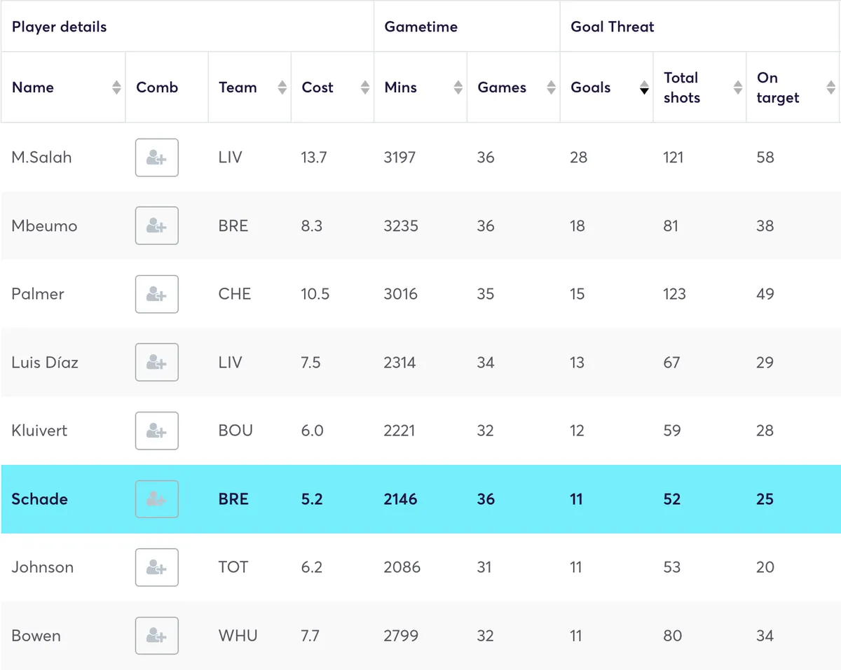 Premier League midfielders ranked by goals scored