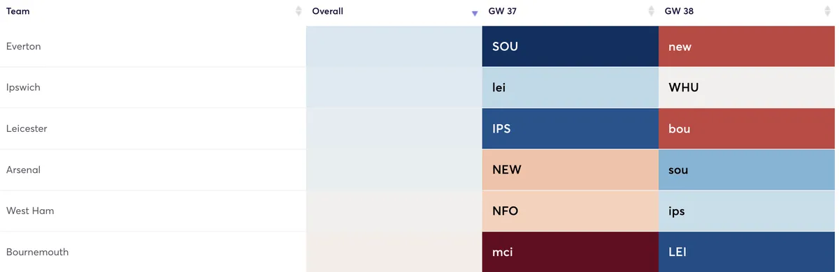 Premier League fixtures ranked by attacking difficulty for the last two gameweeks