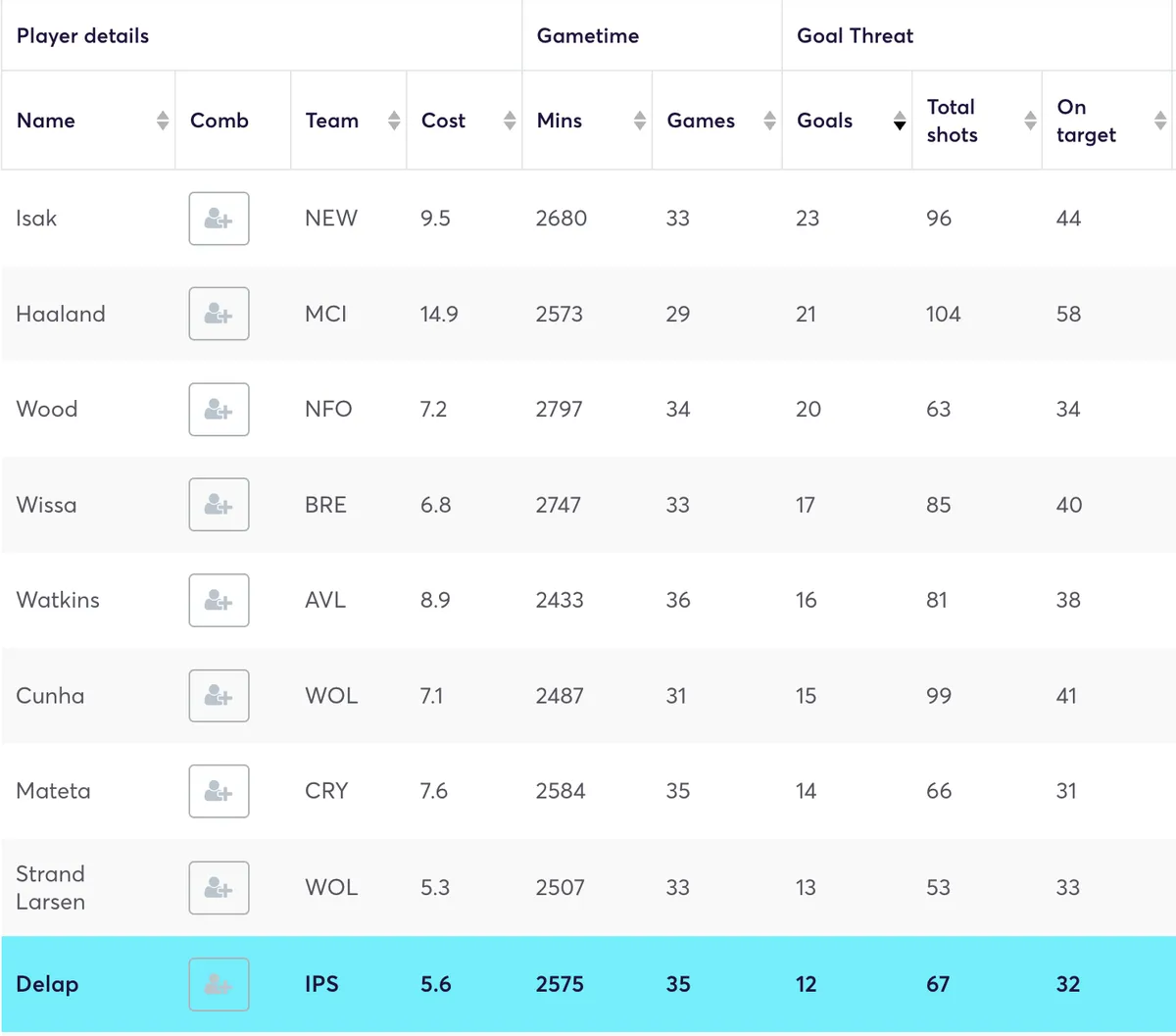 Premier League forwards ranked by goals scored