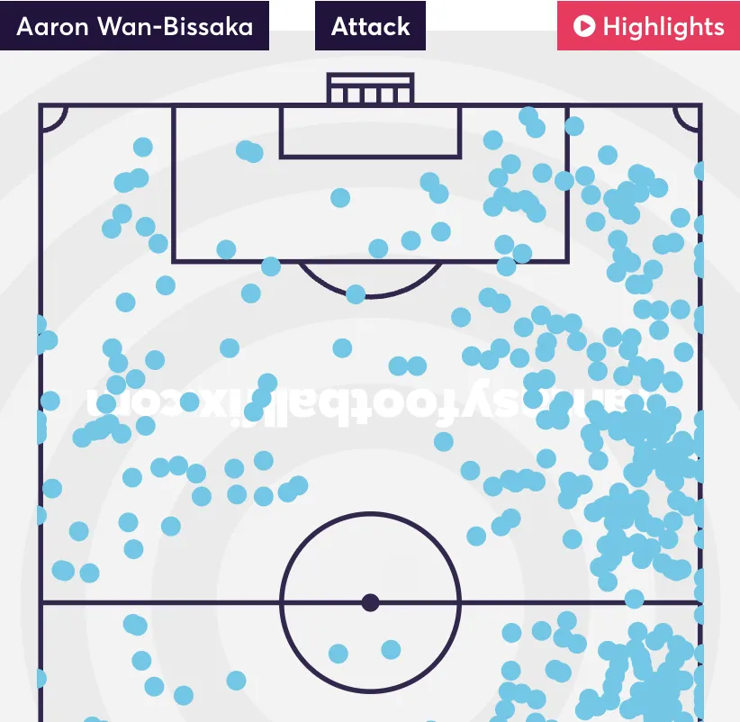 Wan-Bissaka touch map
