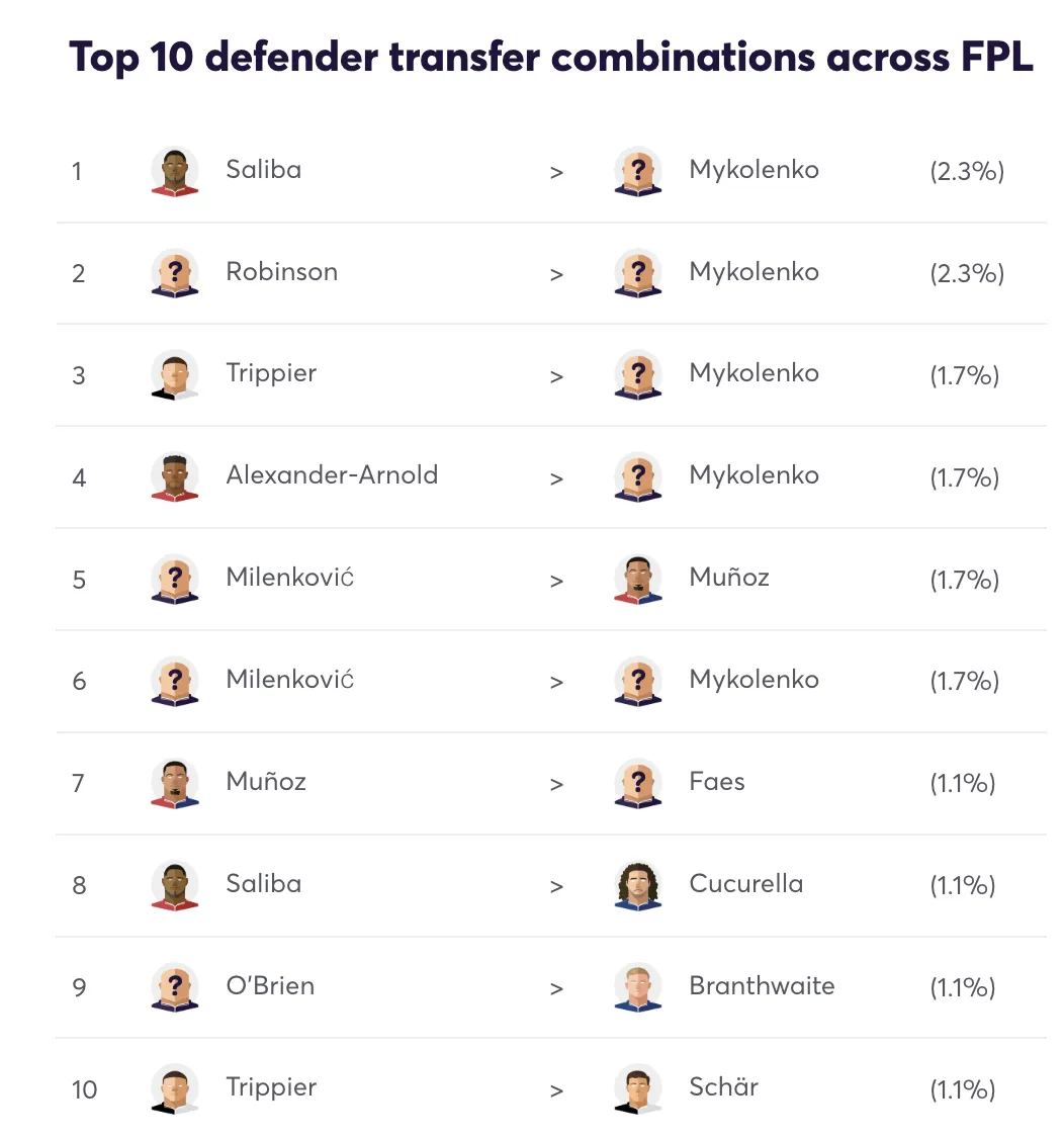 Top 10 transfer combinations for defenders for FPL Gameweek 37
