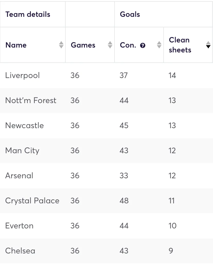 Premier League clubs ranked by clean sheets
