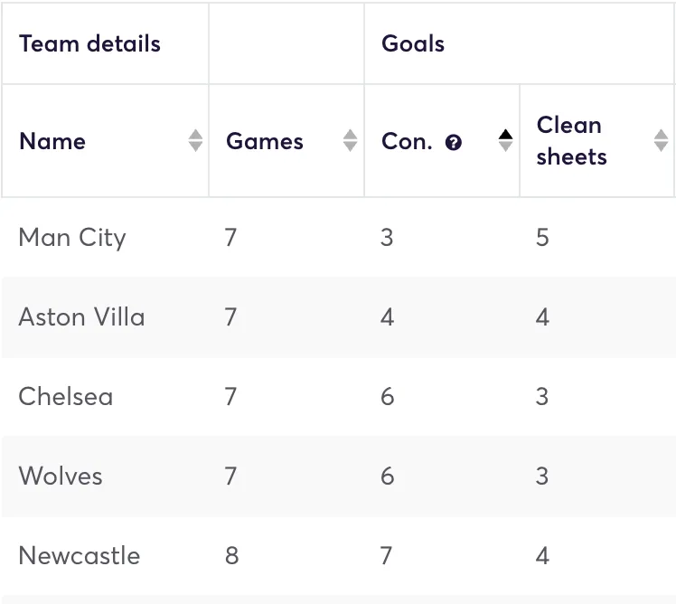 Premier League clubs ranked by clean sheets since Gameweek 30